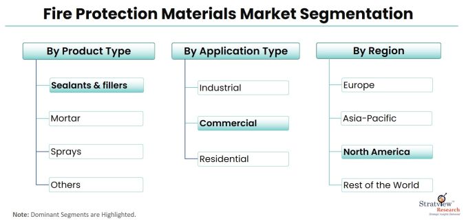 Fire-Protection-Materials-Market-Segmentation